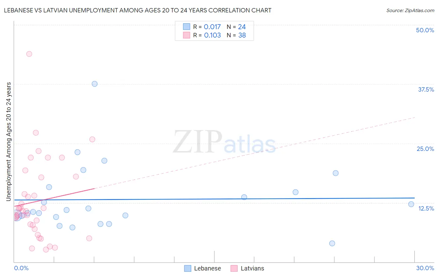 Lebanese vs Latvian Unemployment Among Ages 20 to 24 years