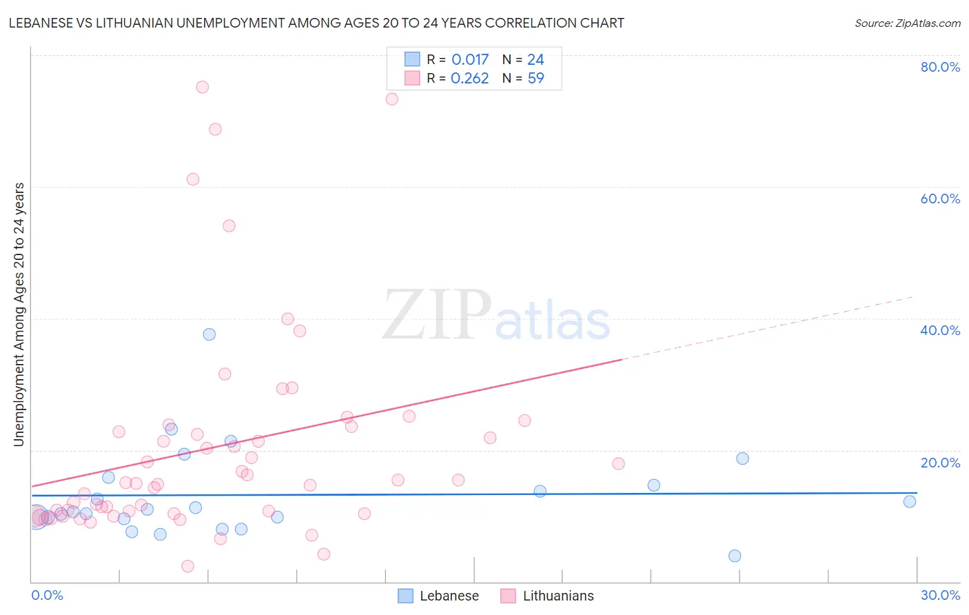 Lebanese vs Lithuanian Unemployment Among Ages 20 to 24 years