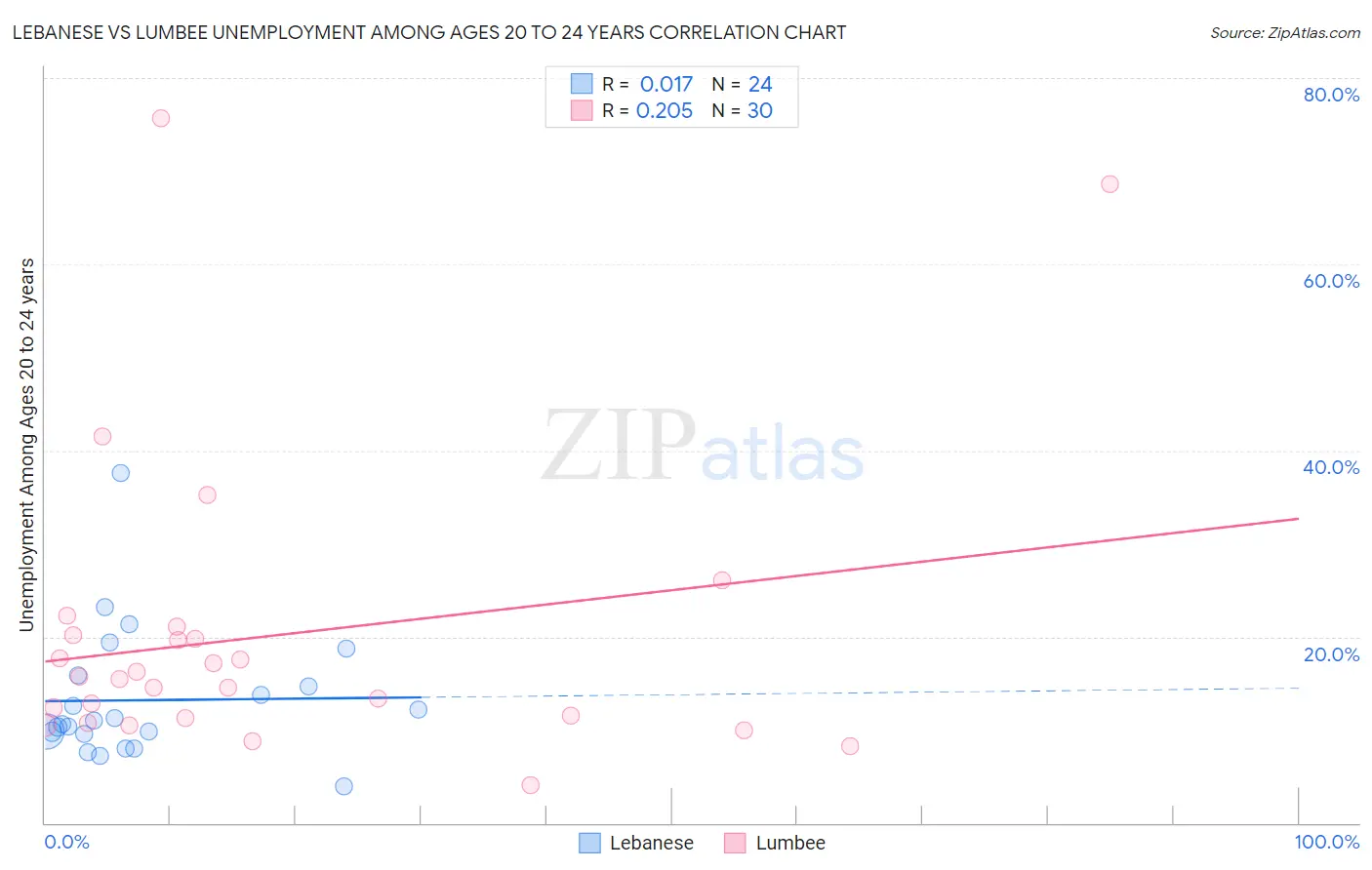 Lebanese vs Lumbee Unemployment Among Ages 20 to 24 years