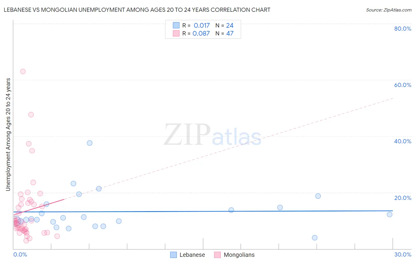 Lebanese vs Mongolian Unemployment Among Ages 20 to 24 years