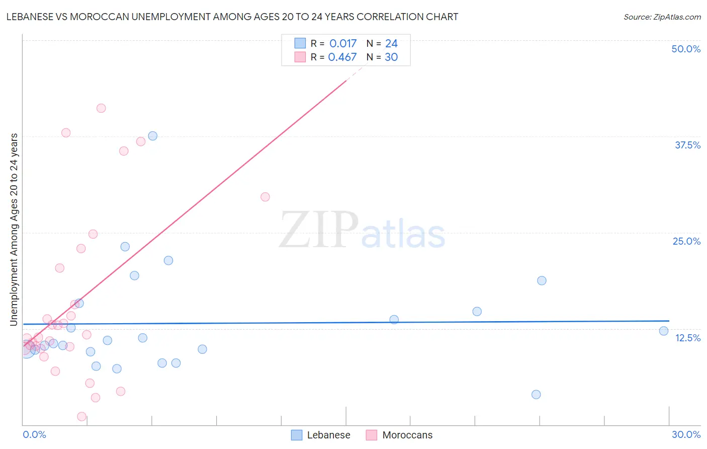Lebanese vs Moroccan Unemployment Among Ages 20 to 24 years