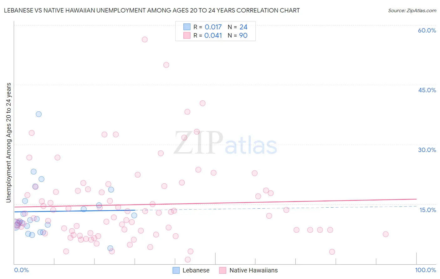 Lebanese vs Native Hawaiian Unemployment Among Ages 20 to 24 years