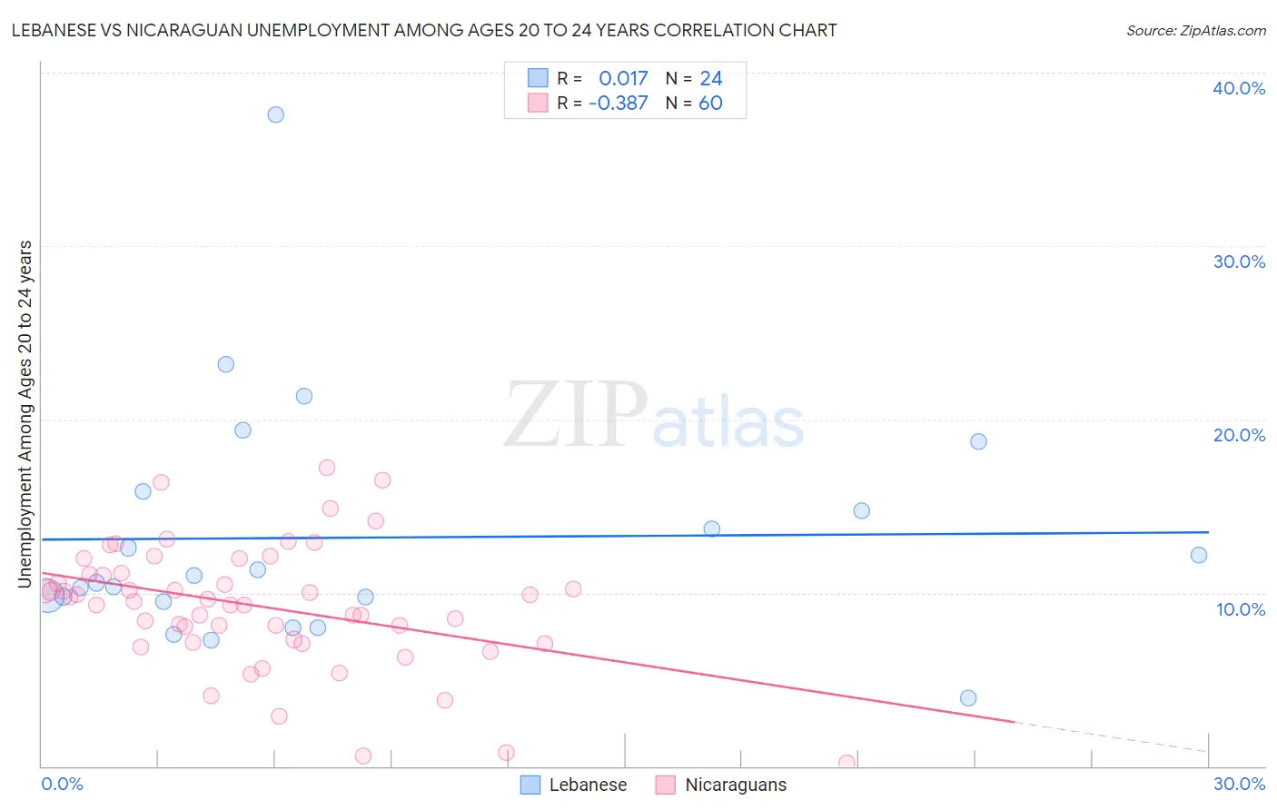 Lebanese vs Nicaraguan Unemployment Among Ages 20 to 24 years