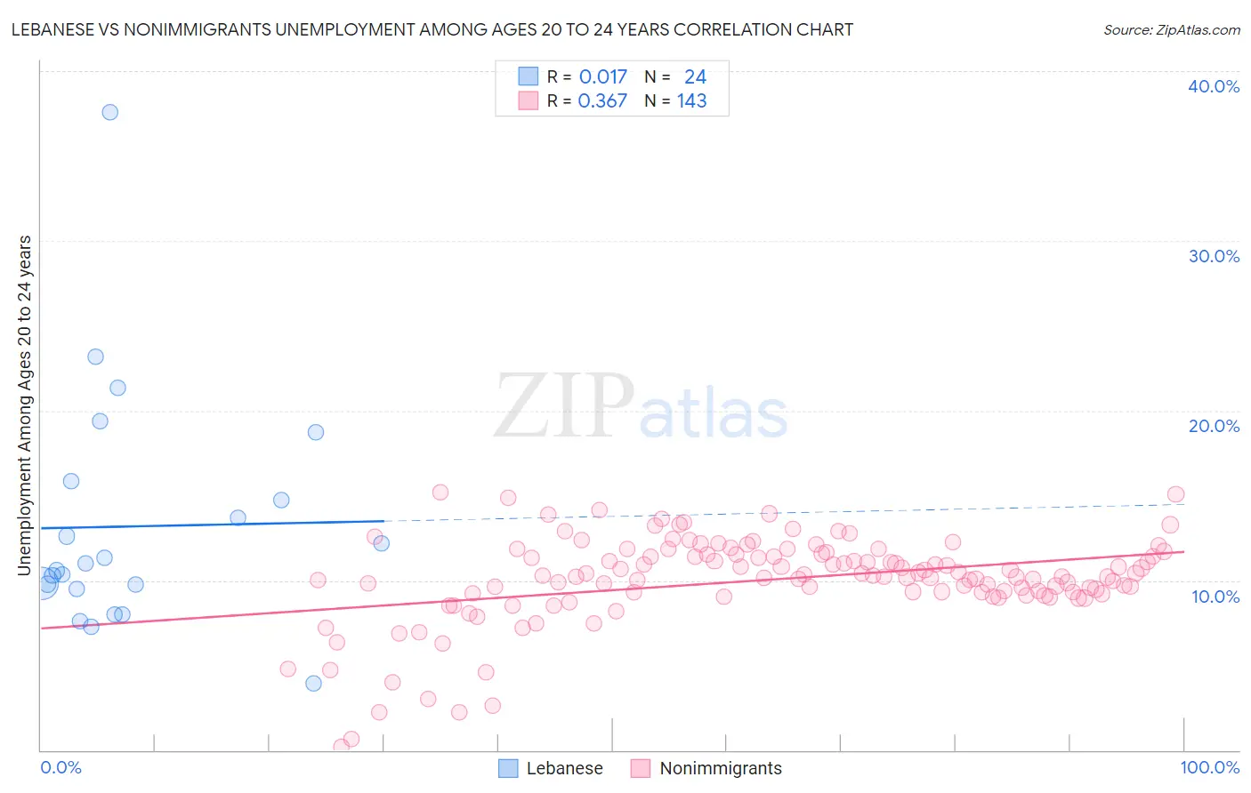 Lebanese vs Nonimmigrants Unemployment Among Ages 20 to 24 years