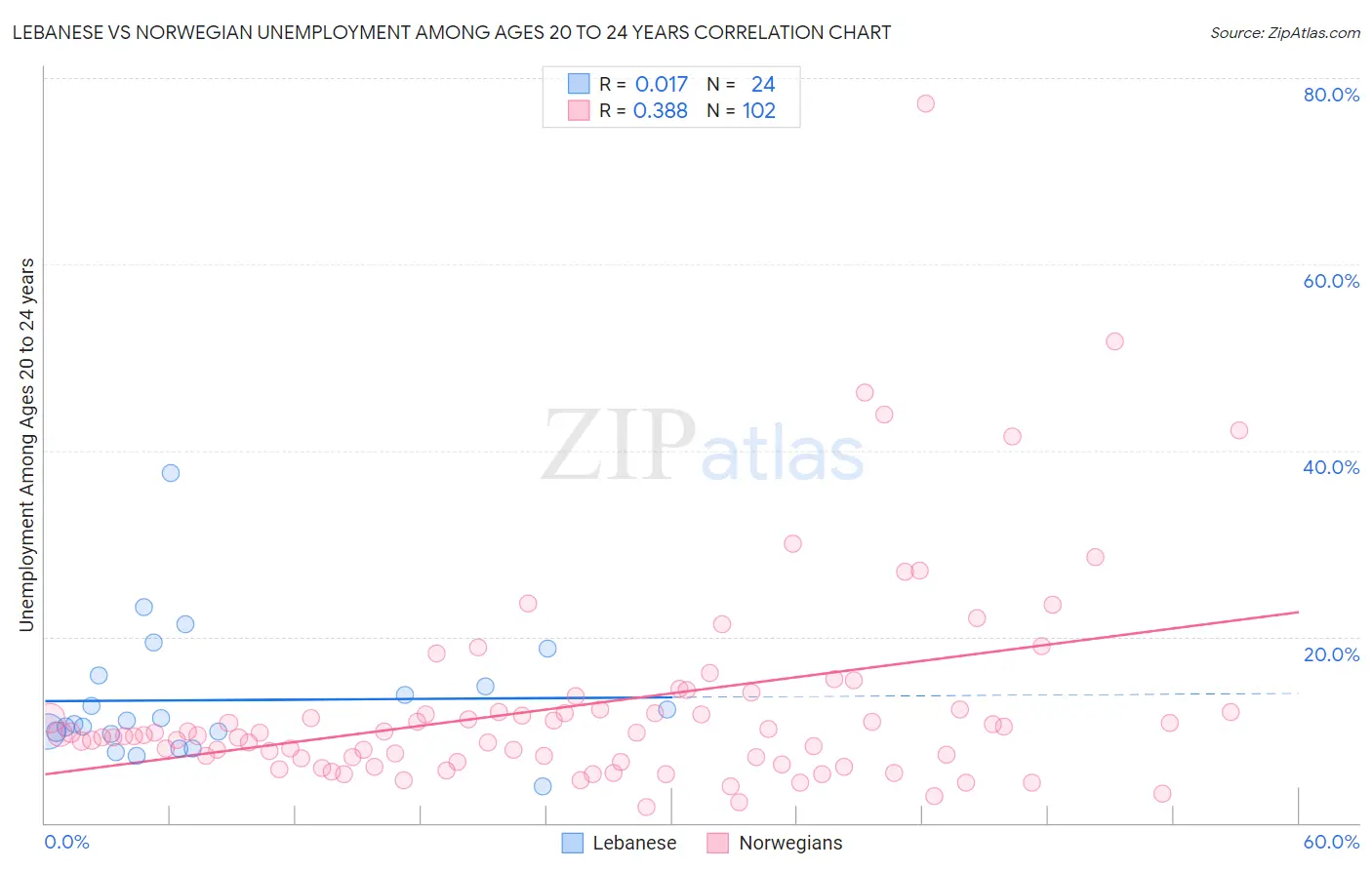 Lebanese vs Norwegian Unemployment Among Ages 20 to 24 years