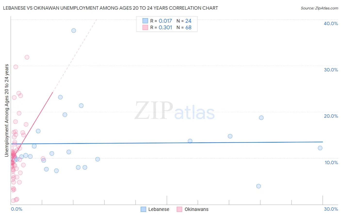 Lebanese vs Okinawan Unemployment Among Ages 20 to 24 years