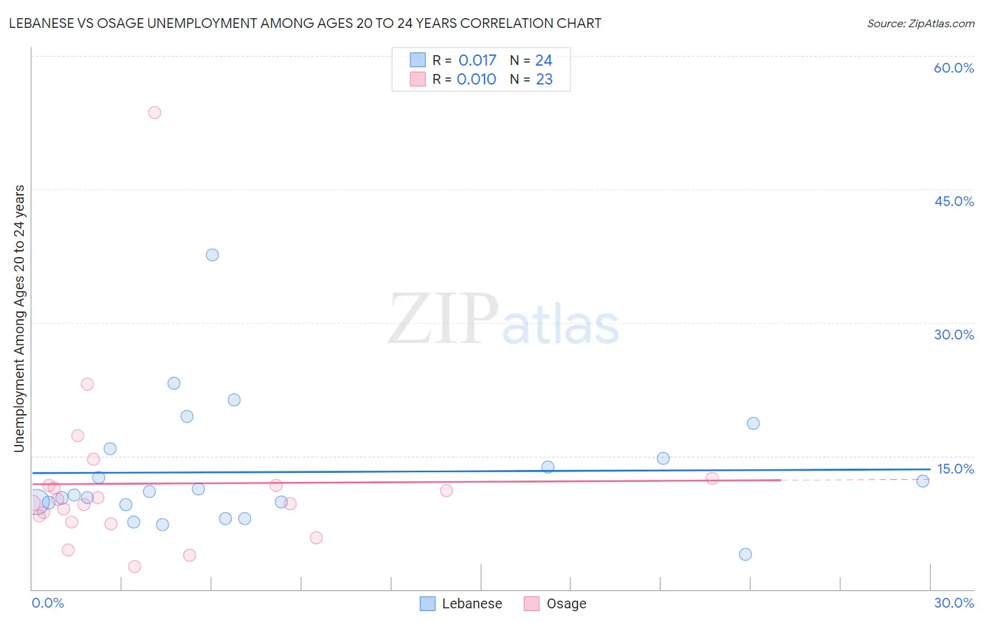Lebanese vs Osage Unemployment Among Ages 20 to 24 years