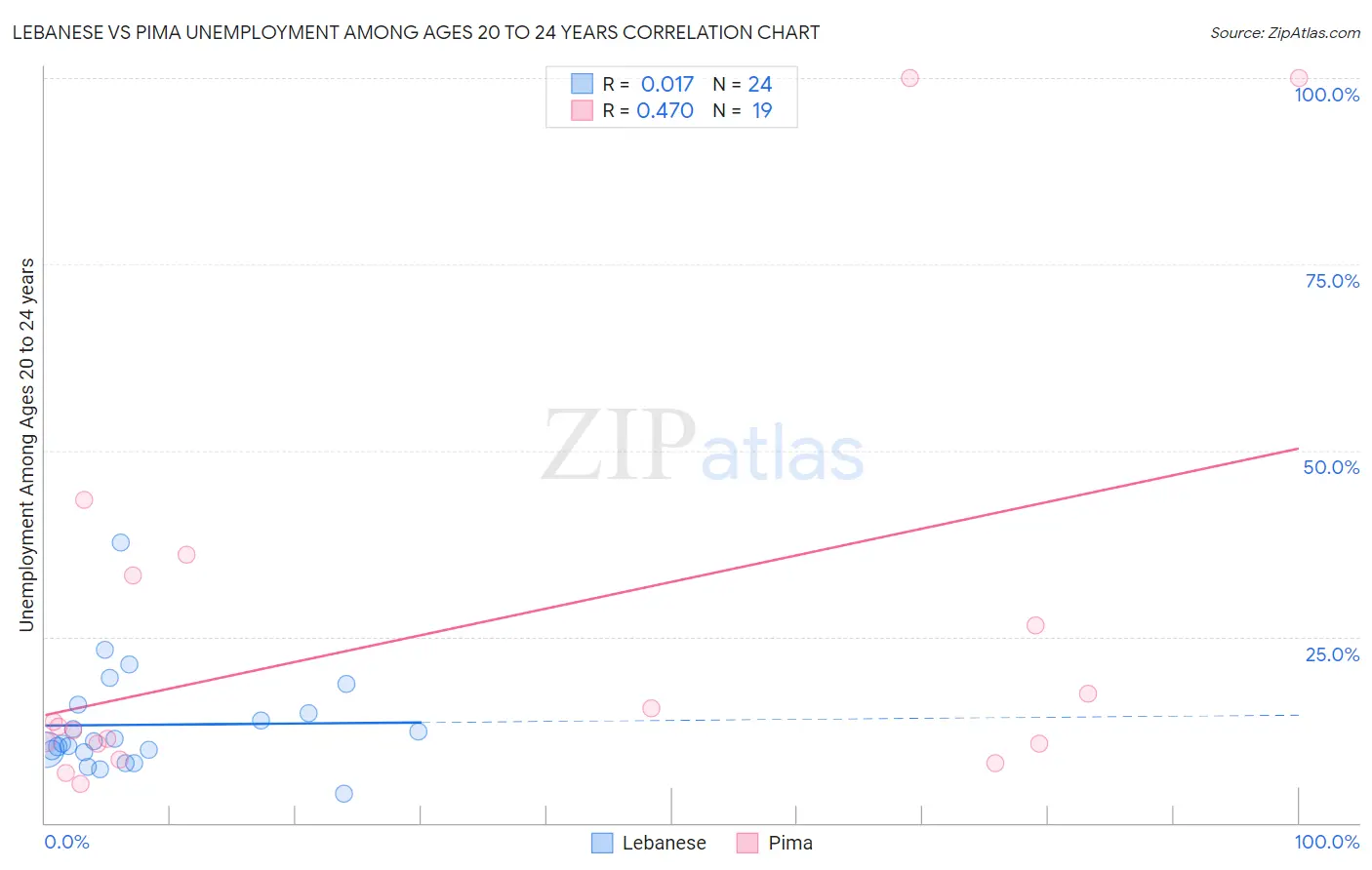 Lebanese vs Pima Unemployment Among Ages 20 to 24 years