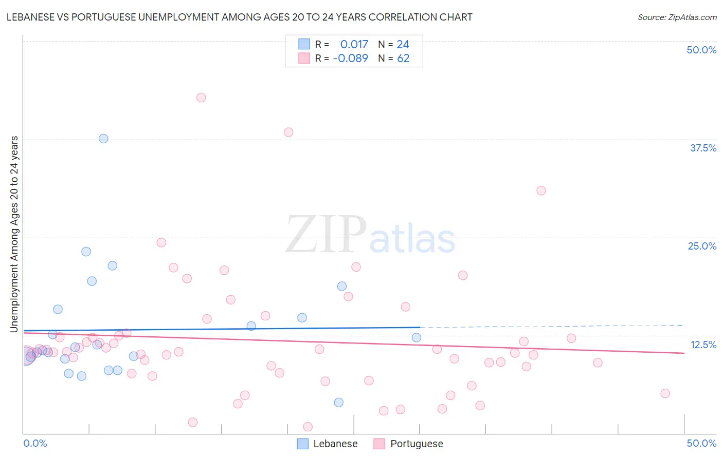 Lebanese vs Portuguese Unemployment Among Ages 20 to 24 years