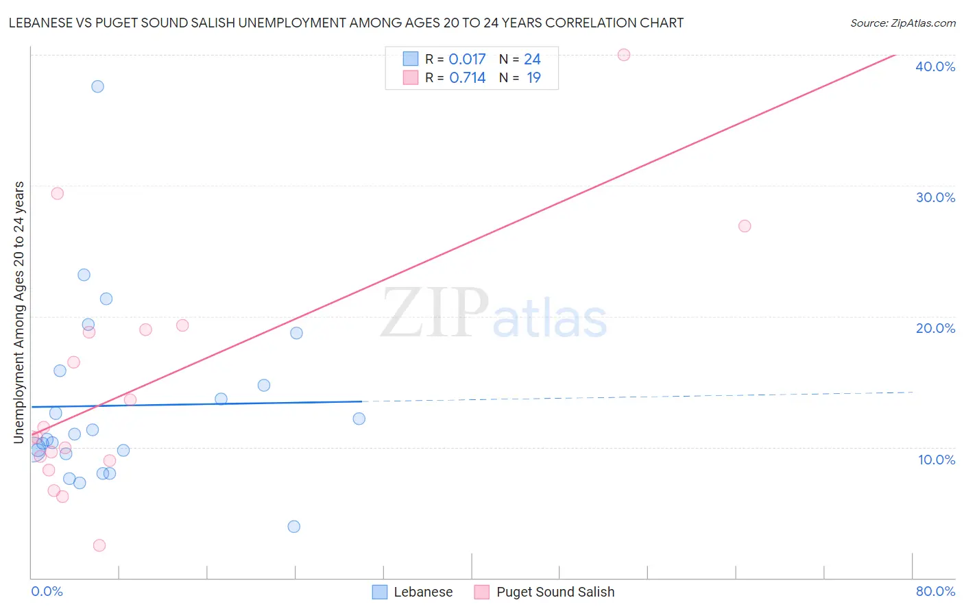 Lebanese vs Puget Sound Salish Unemployment Among Ages 20 to 24 years