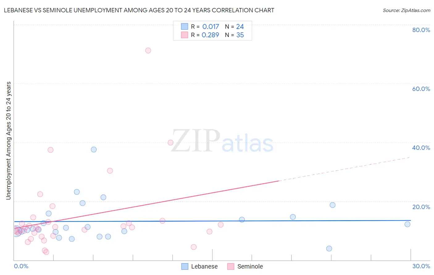 Lebanese vs Seminole Unemployment Among Ages 20 to 24 years