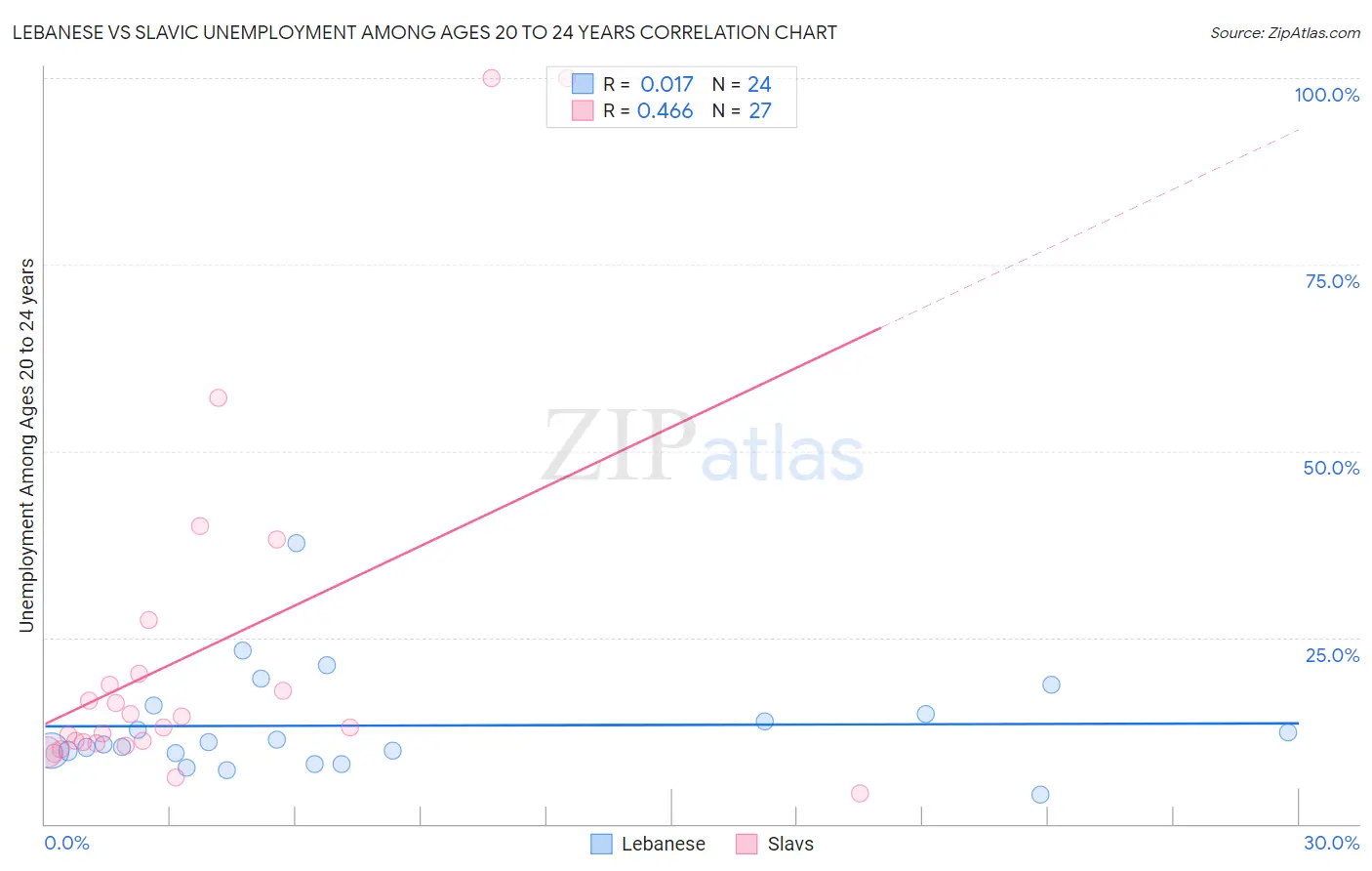 Lebanese vs Slavic Unemployment Among Ages 20 to 24 years