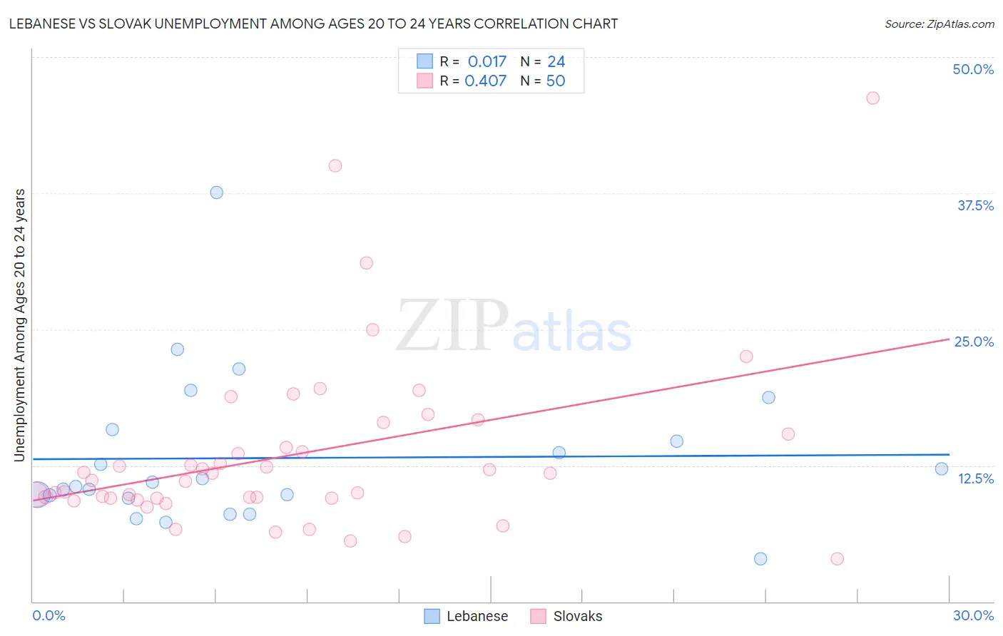 Lebanese vs Slovak Unemployment Among Ages 20 to 24 years