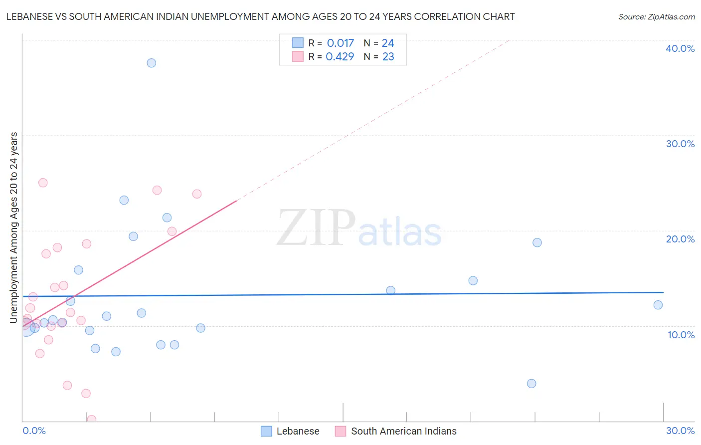 Lebanese vs South American Indian Unemployment Among Ages 20 to 24 years