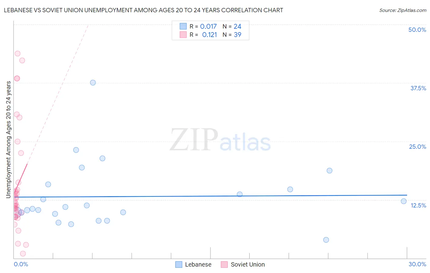 Lebanese vs Soviet Union Unemployment Among Ages 20 to 24 years