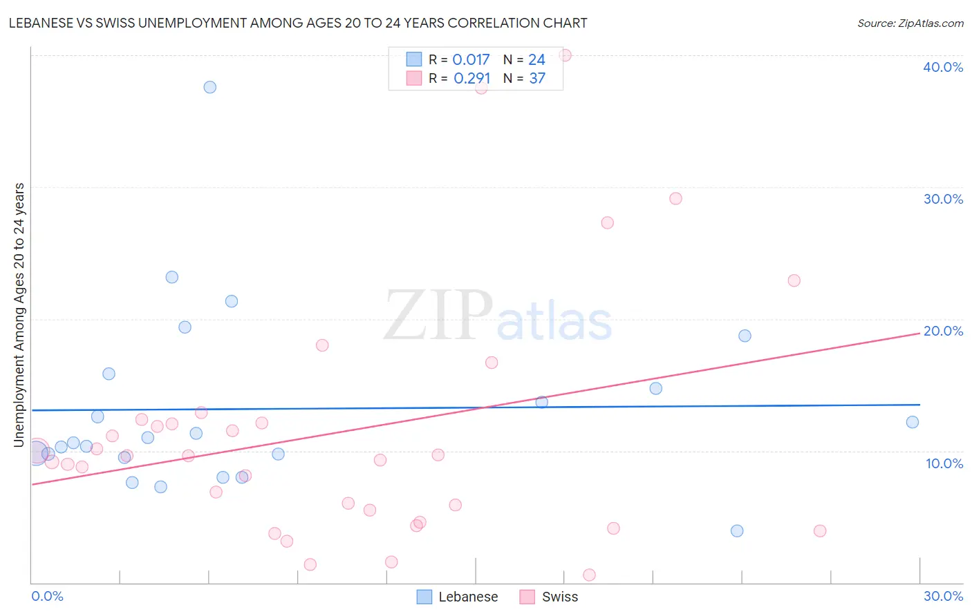 Lebanese vs Swiss Unemployment Among Ages 20 to 24 years