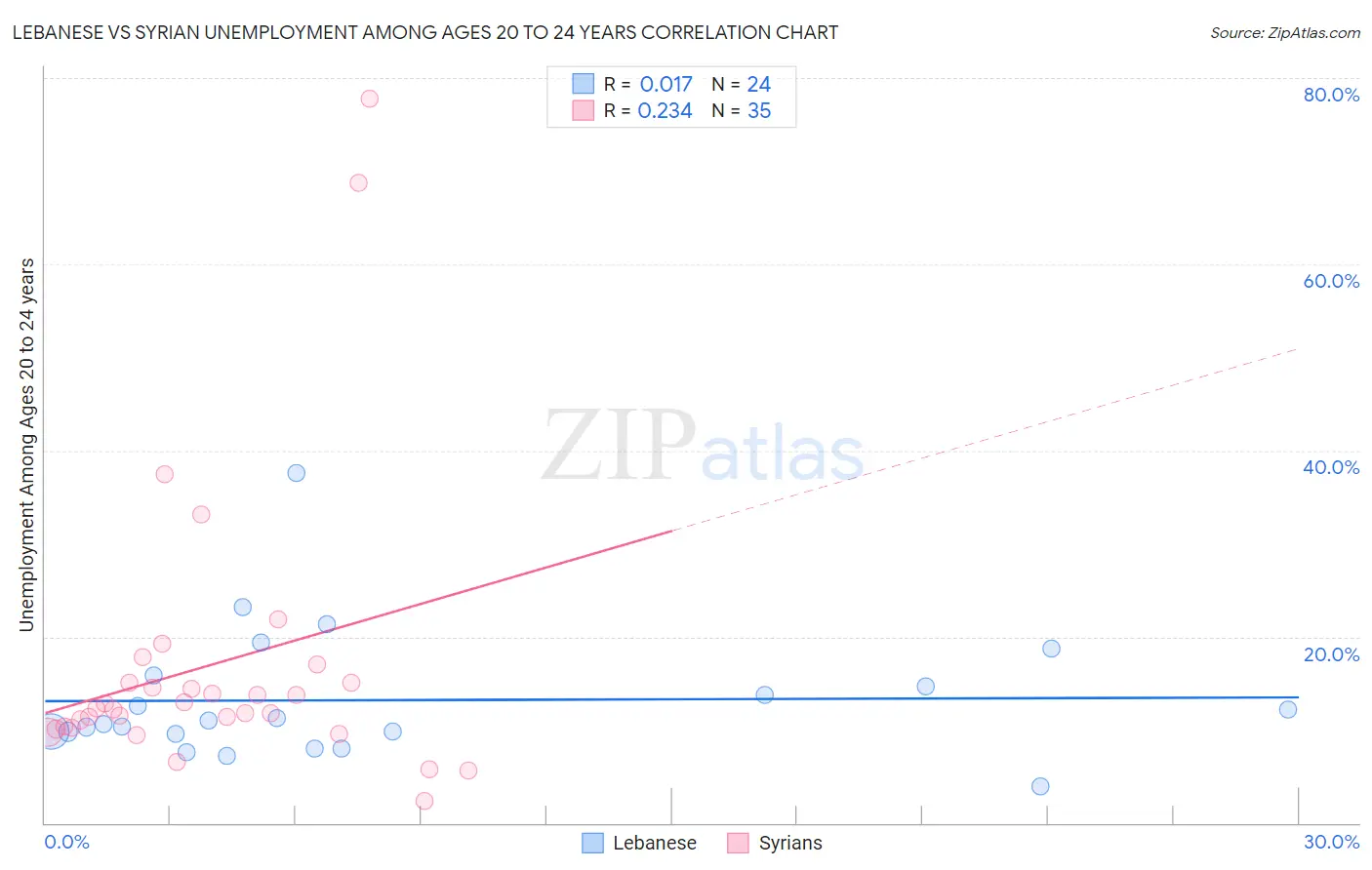 Lebanese vs Syrian Unemployment Among Ages 20 to 24 years
