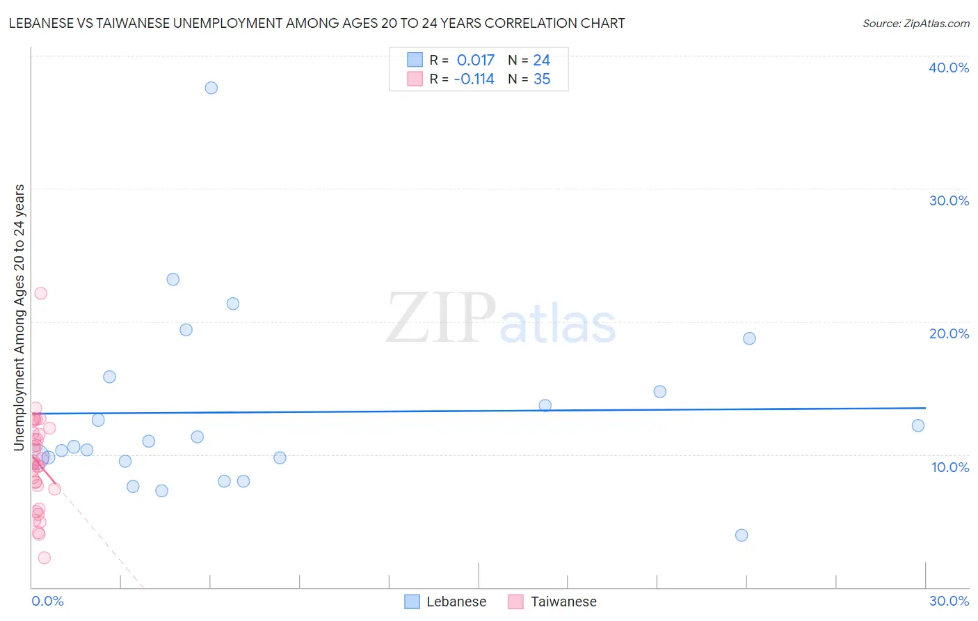 Lebanese vs Taiwanese Unemployment Among Ages 20 to 24 years