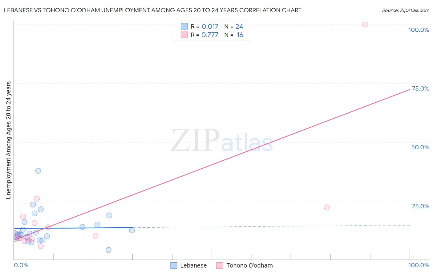 Lebanese vs Tohono O'odham Unemployment Among Ages 20 to 24 years