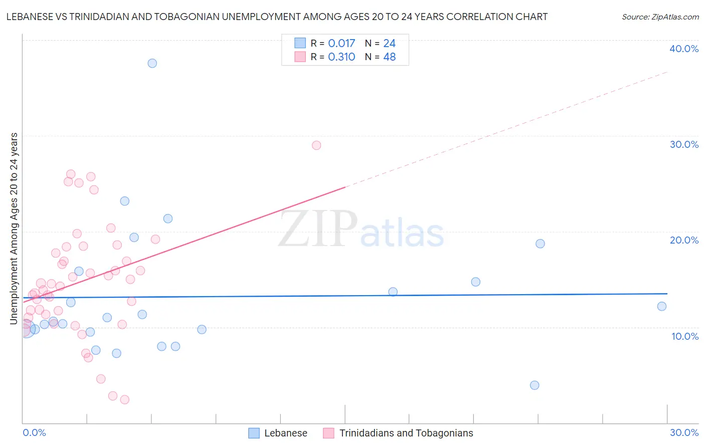 Lebanese vs Trinidadian and Tobagonian Unemployment Among Ages 20 to 24 years