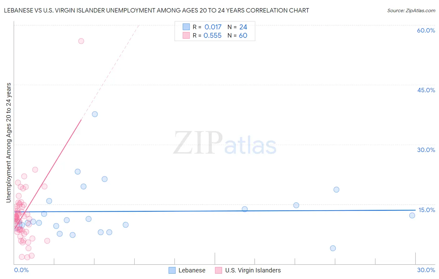 Lebanese vs U.S. Virgin Islander Unemployment Among Ages 20 to 24 years
