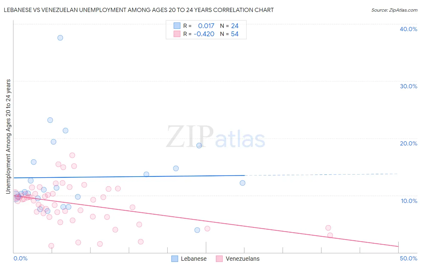 Lebanese vs Venezuelan Unemployment Among Ages 20 to 24 years