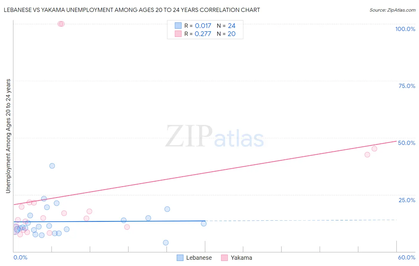 Lebanese vs Yakama Unemployment Among Ages 20 to 24 years