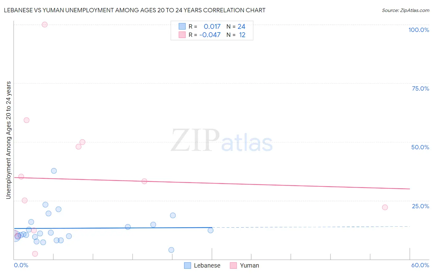 Lebanese vs Yuman Unemployment Among Ages 20 to 24 years