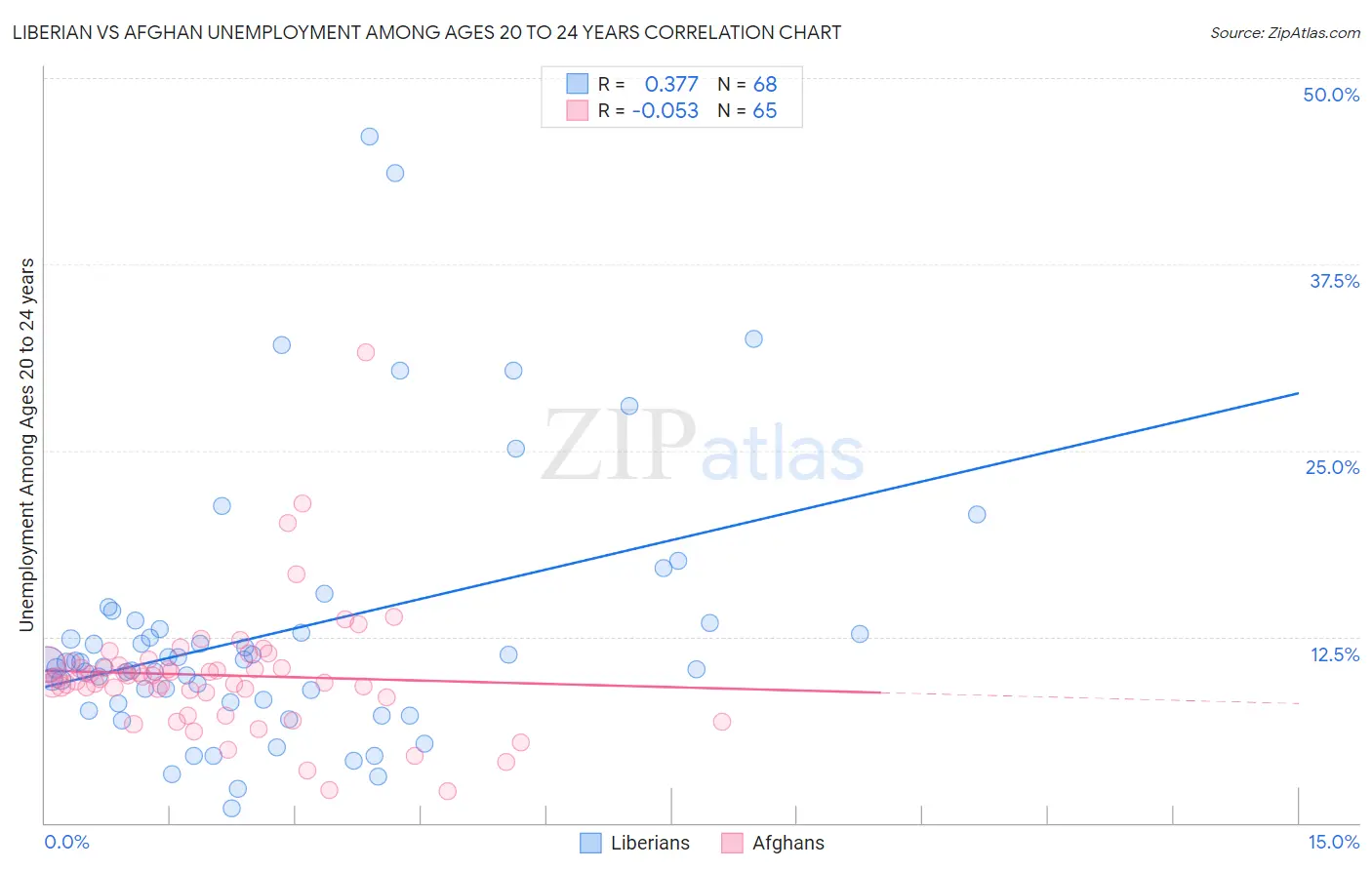 Liberian vs Afghan Unemployment Among Ages 20 to 24 years