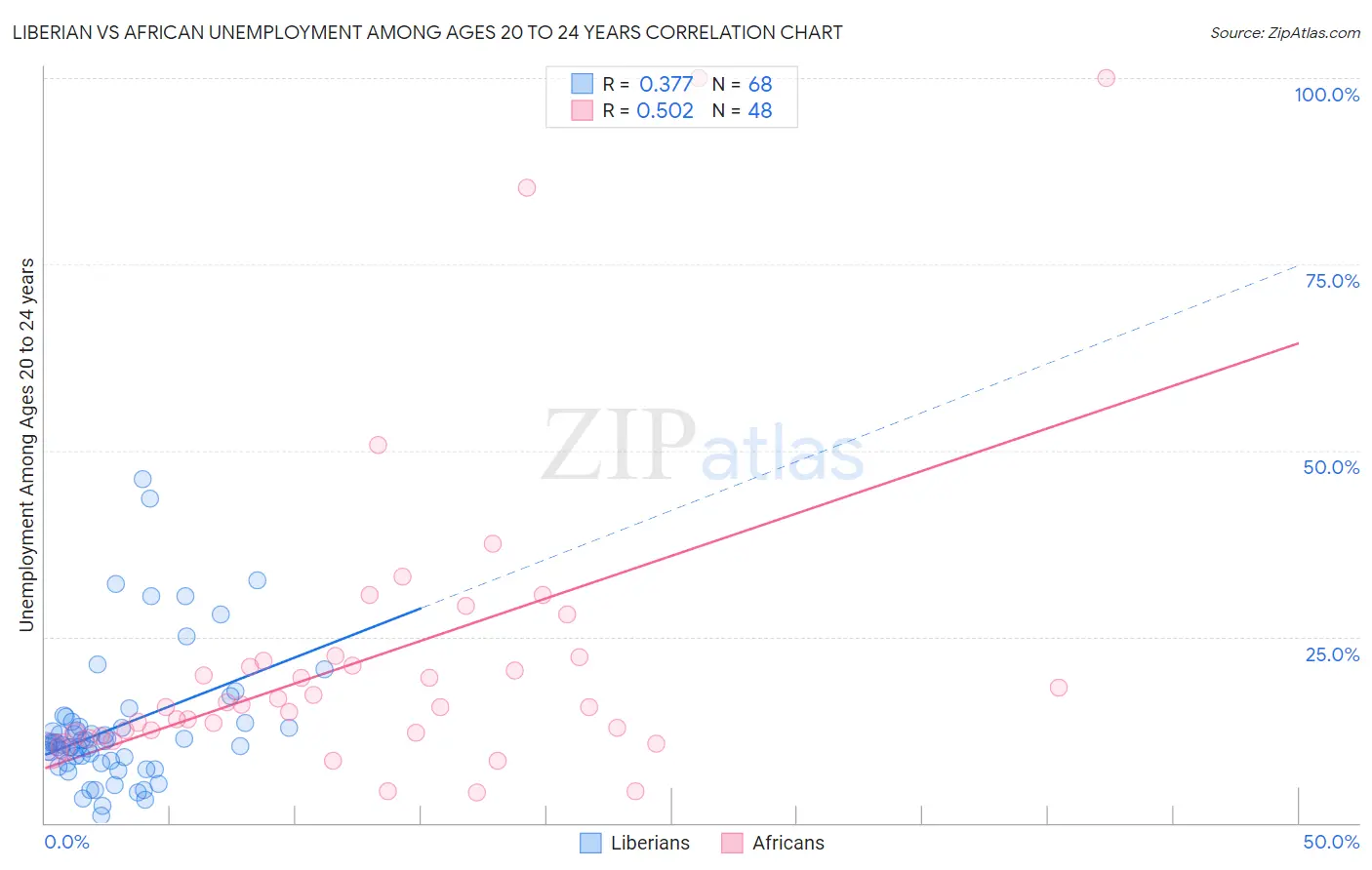 Liberian vs African Unemployment Among Ages 20 to 24 years