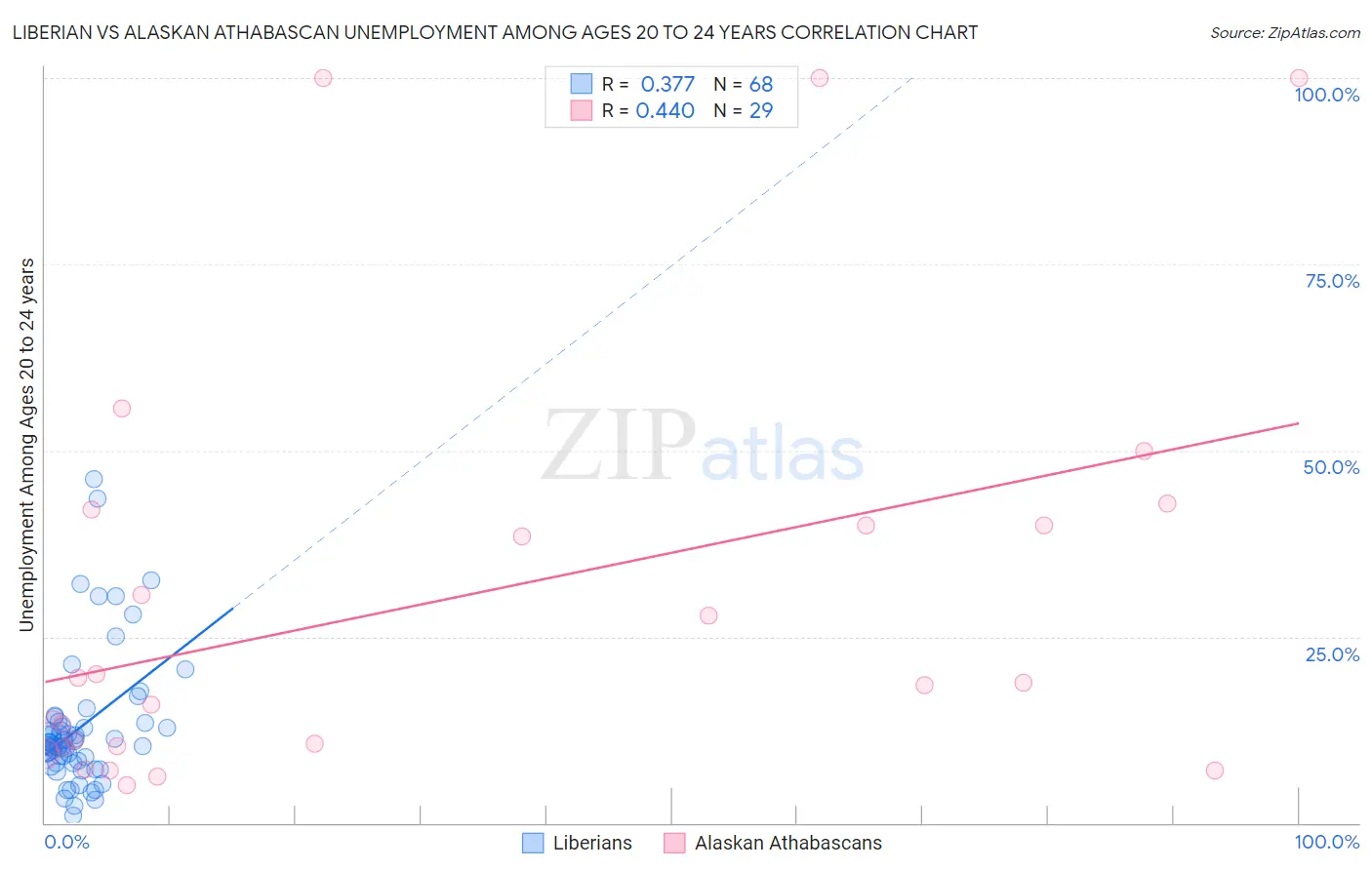 Liberian vs Alaskan Athabascan Unemployment Among Ages 20 to 24 years