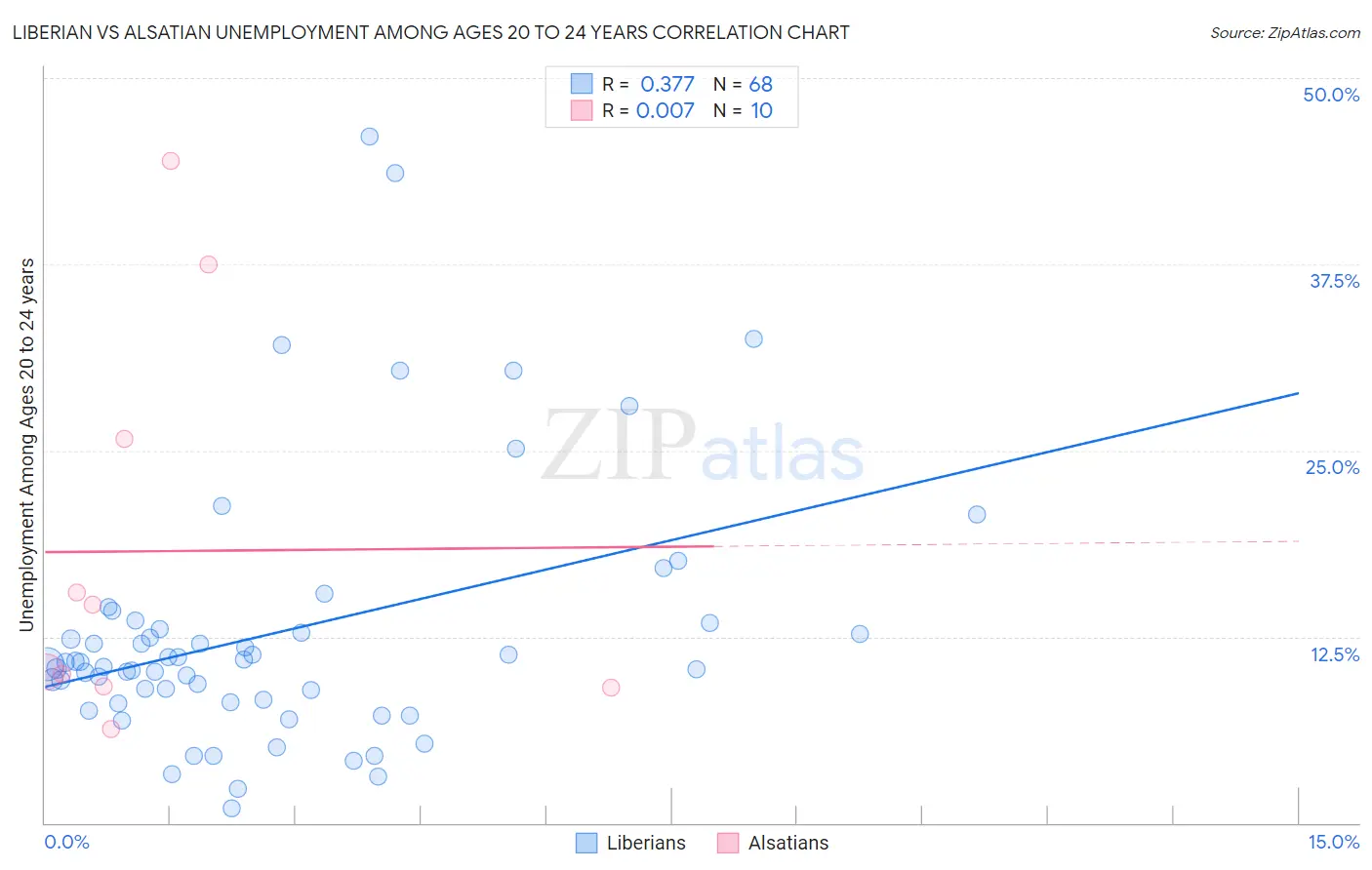 Liberian vs Alsatian Unemployment Among Ages 20 to 24 years