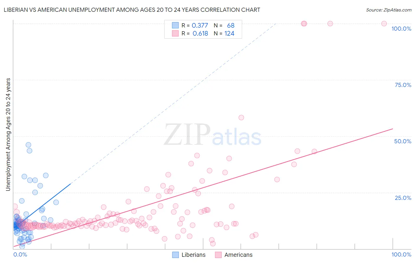 Liberian vs American Unemployment Among Ages 20 to 24 years