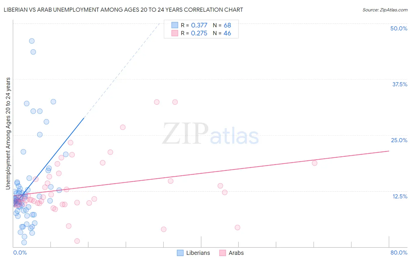 Liberian vs Arab Unemployment Among Ages 20 to 24 years