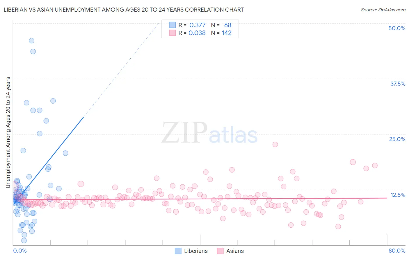 Liberian vs Asian Unemployment Among Ages 20 to 24 years