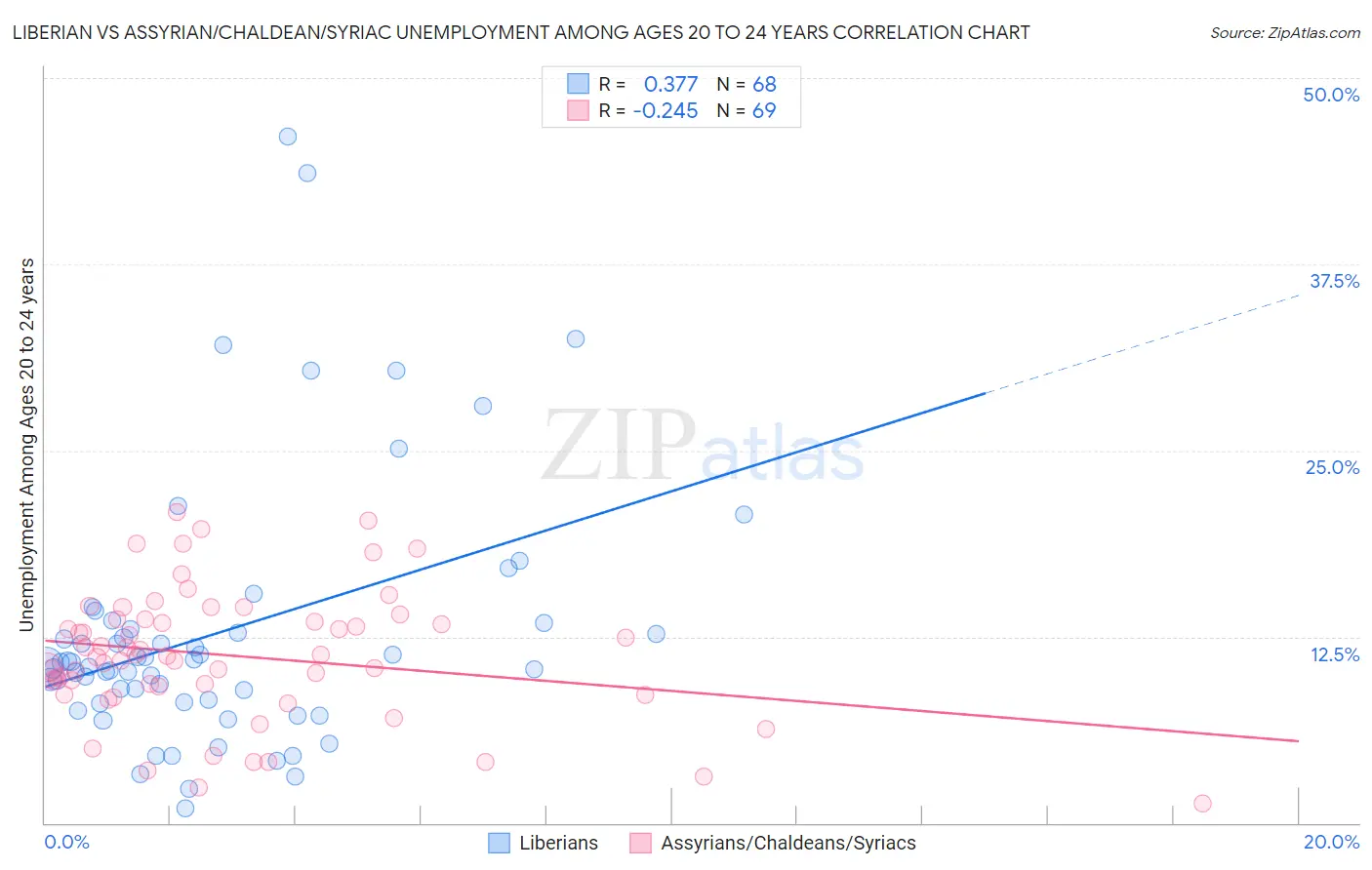Liberian vs Assyrian/Chaldean/Syriac Unemployment Among Ages 20 to 24 years