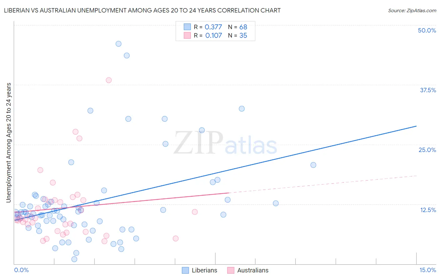 Liberian vs Australian Unemployment Among Ages 20 to 24 years