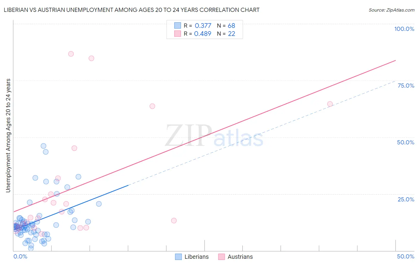 Liberian vs Austrian Unemployment Among Ages 20 to 24 years