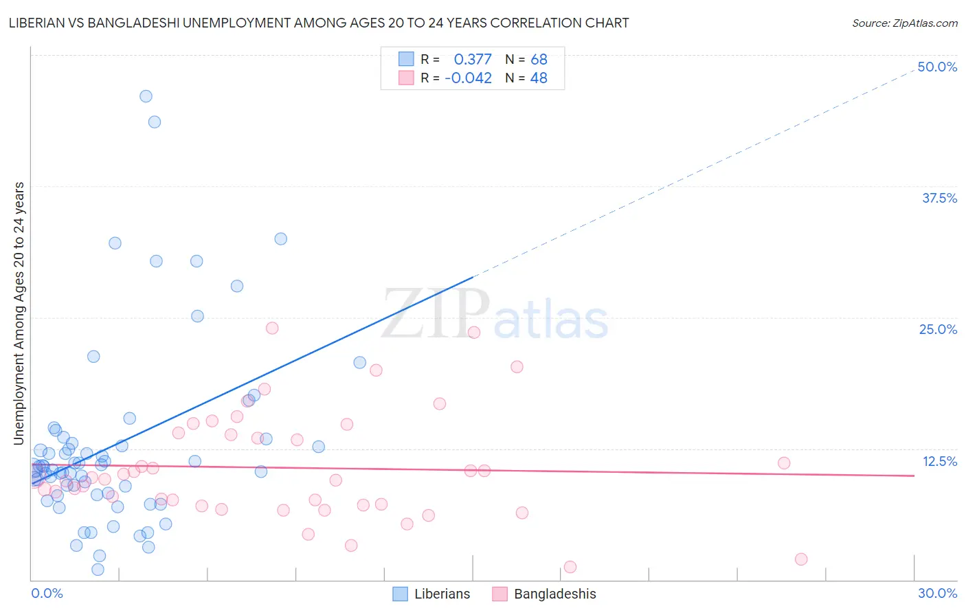 Liberian vs Bangladeshi Unemployment Among Ages 20 to 24 years