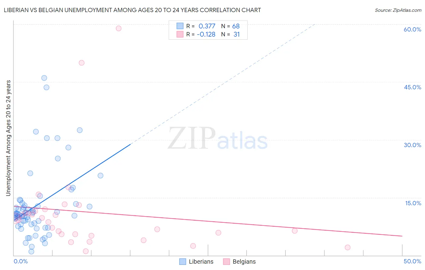 Liberian vs Belgian Unemployment Among Ages 20 to 24 years