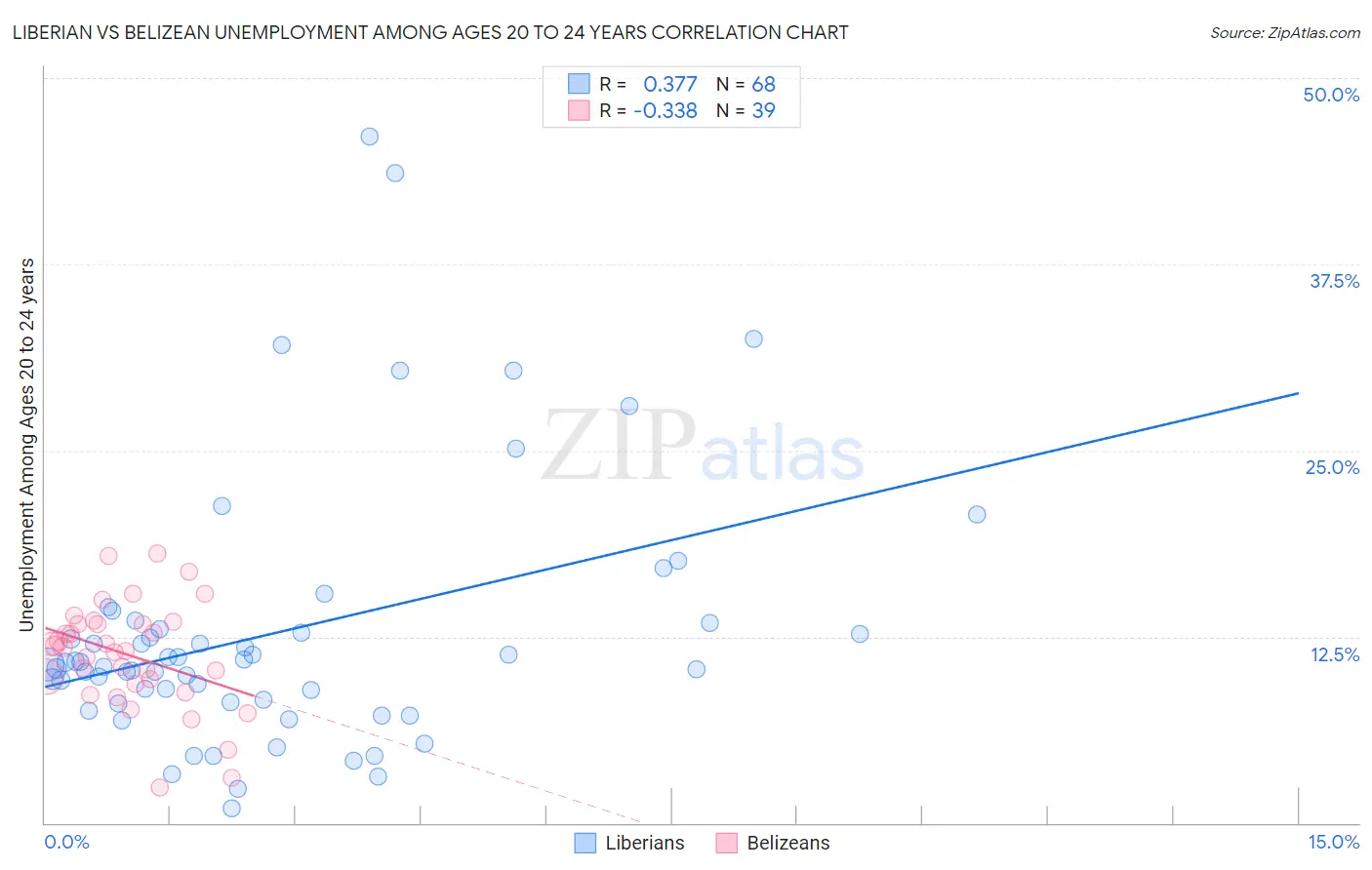 Liberian vs Belizean Unemployment Among Ages 20 to 24 years