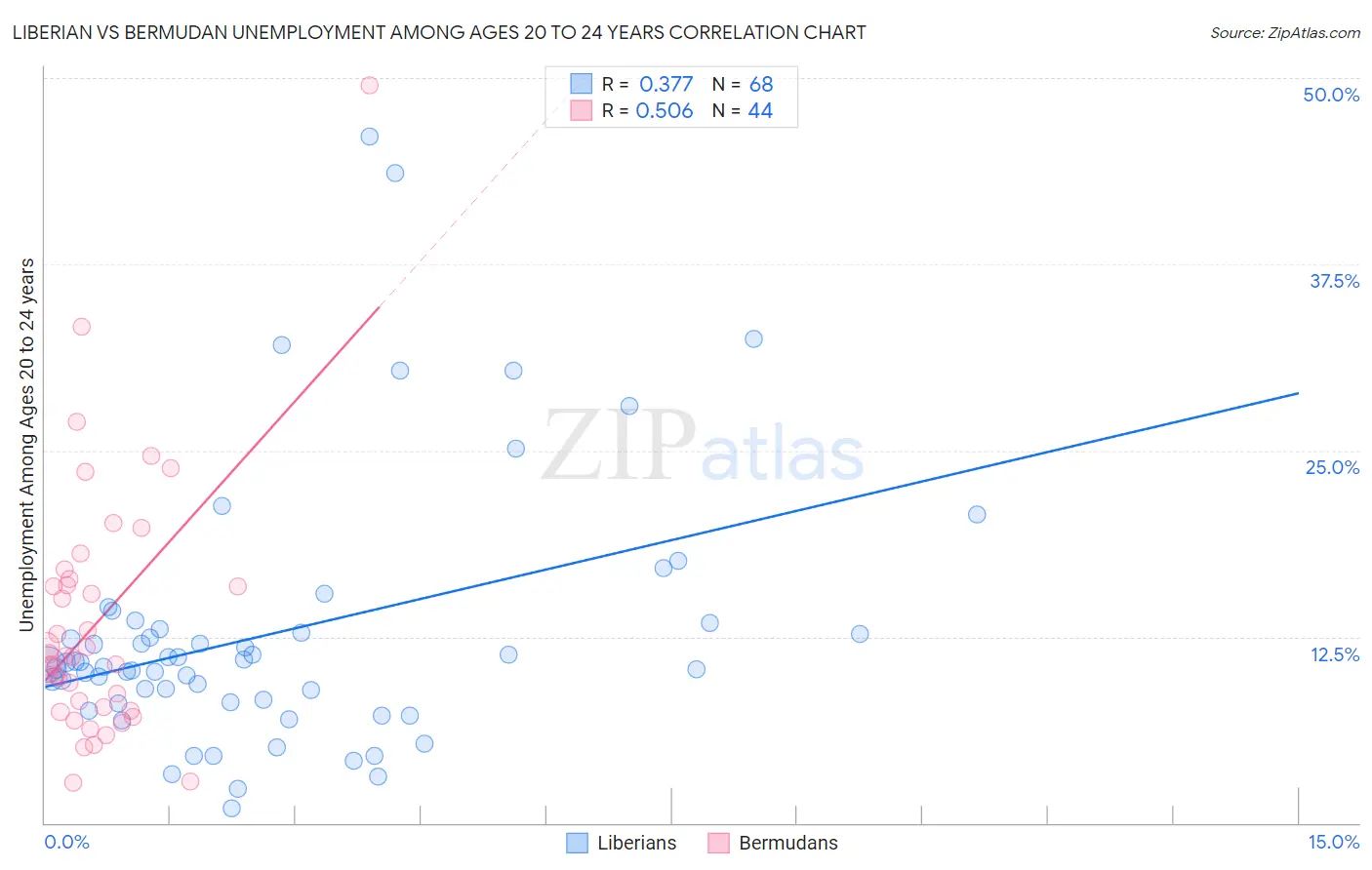 Liberian vs Bermudan Unemployment Among Ages 20 to 24 years