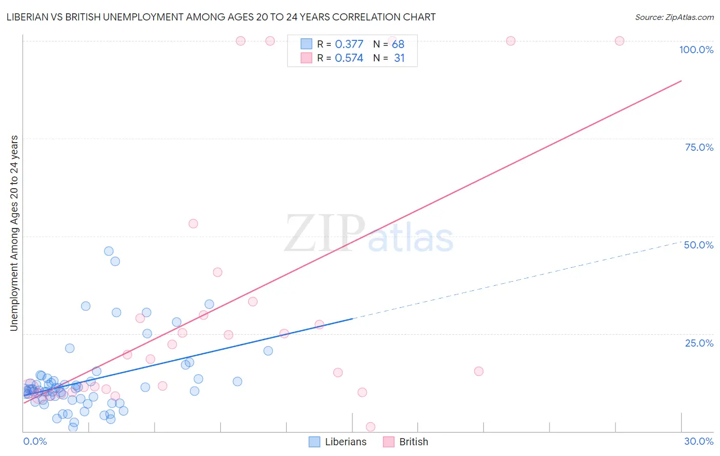 Liberian vs British Unemployment Among Ages 20 to 24 years