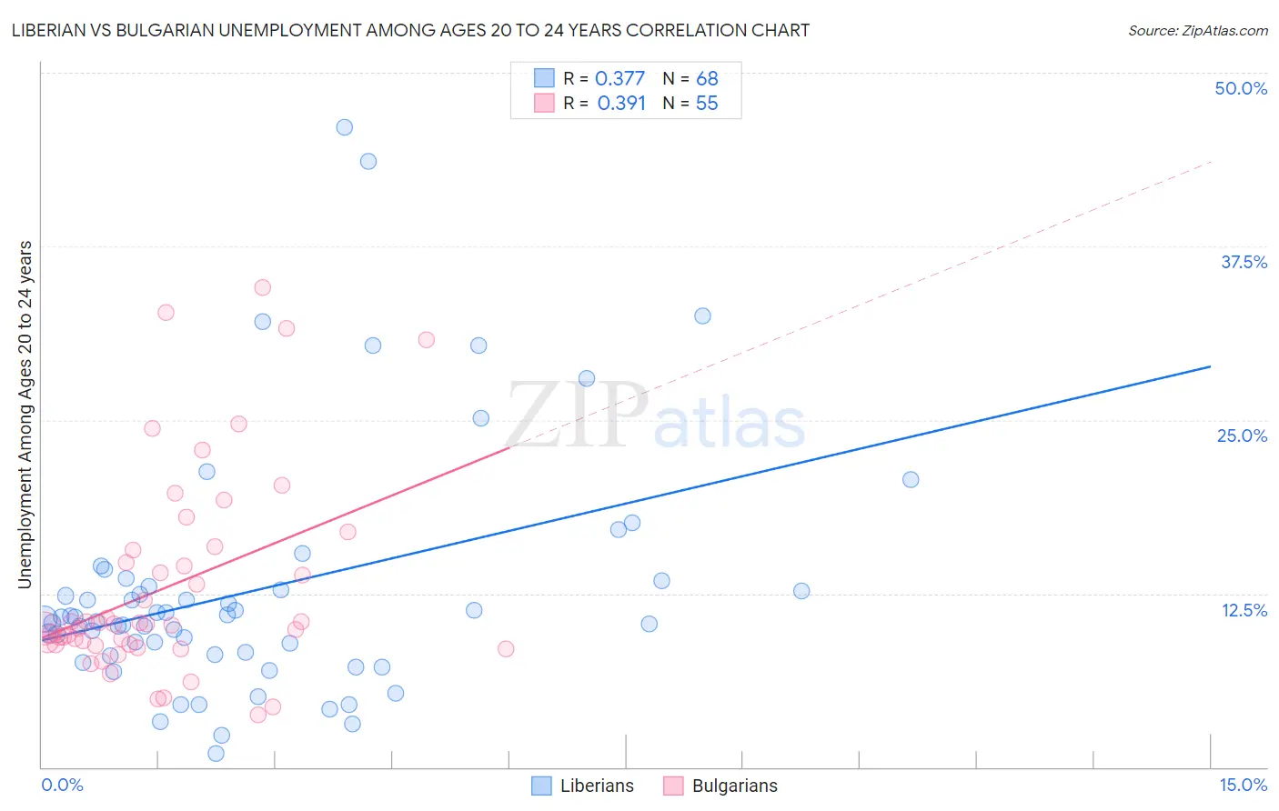 Liberian vs Bulgarian Unemployment Among Ages 20 to 24 years