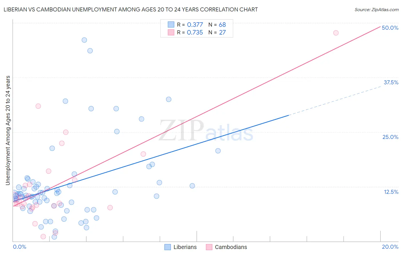 Liberian vs Cambodian Unemployment Among Ages 20 to 24 years