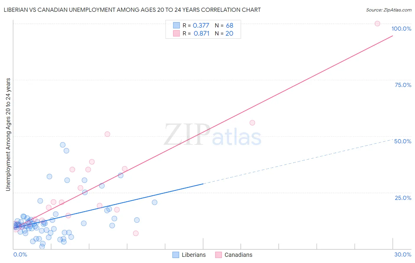 Liberian vs Canadian Unemployment Among Ages 20 to 24 years
