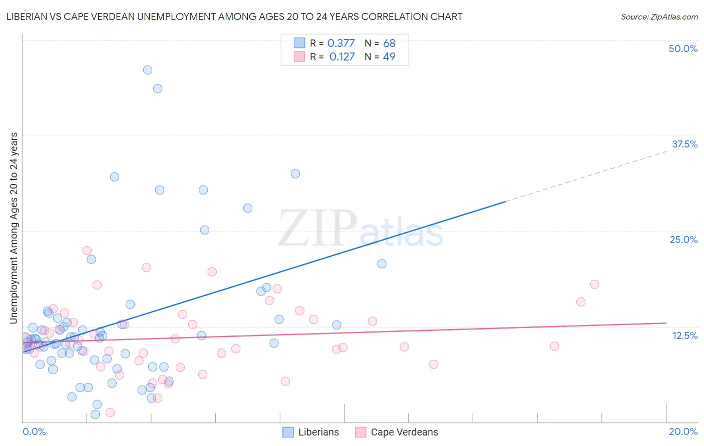 Liberian vs Cape Verdean Unemployment Among Ages 20 to 24 years
