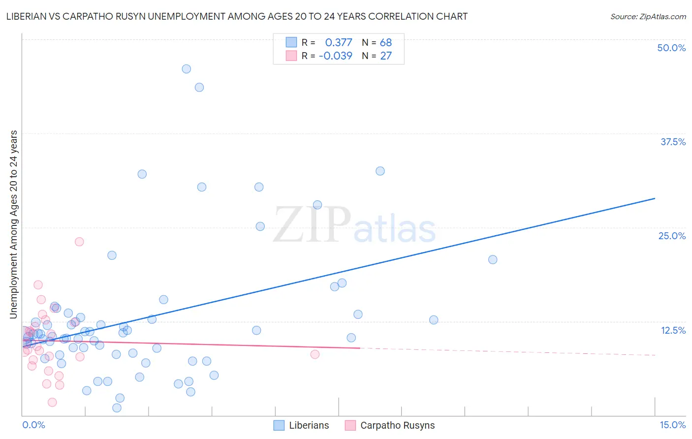 Liberian vs Carpatho Rusyn Unemployment Among Ages 20 to 24 years