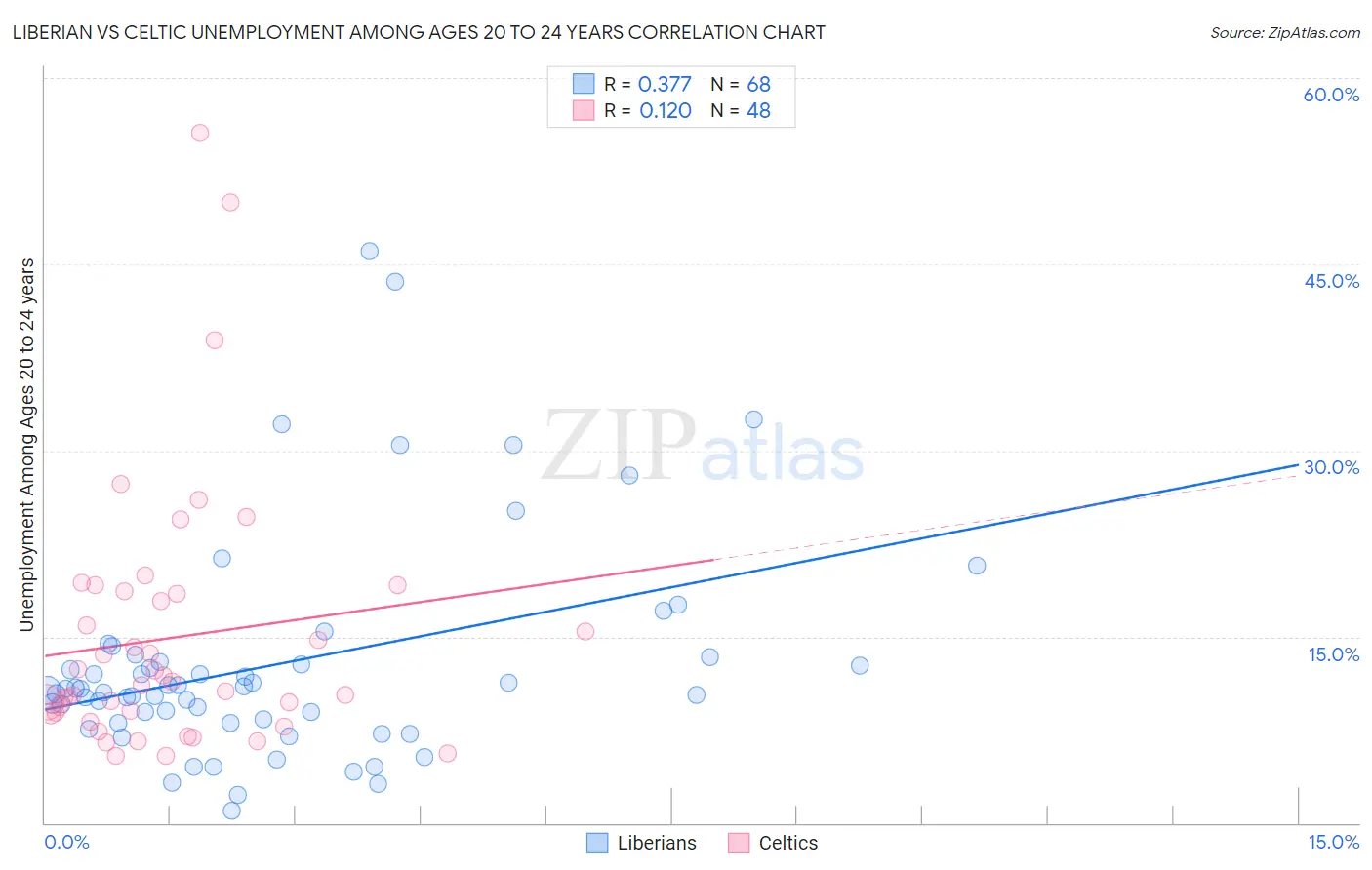 Liberian vs Celtic Unemployment Among Ages 20 to 24 years