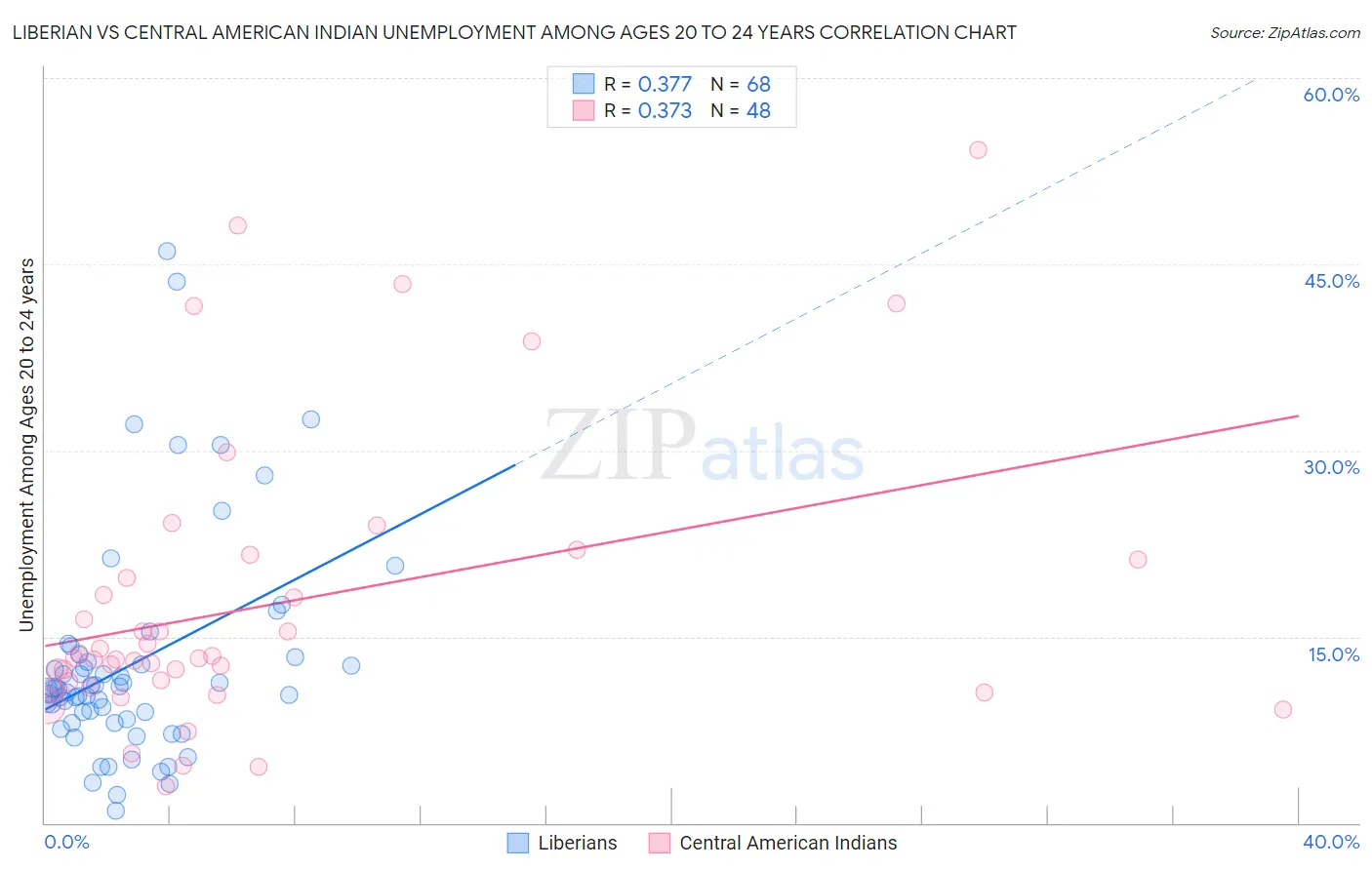 Liberian vs Central American Indian Unemployment Among Ages 20 to 24 years